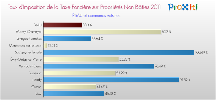 Taux d'imposition de la taxe foncière sur les immeubles et terrains non batis 2011 pour RéAU et les communes proches Comparaison des taux d'imposition de la taxe foncière sur les immeubles et terrains non batis 2011 pour RéAU et les communes voisines