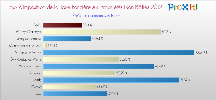 Taux d'imposition de la taxe foncière sur les immeubles et terrains non batis 2012 pour RéAU et les communes proches Comparaison des taux d'imposition de la taxe foncière sur les immeubles et terrains non batis 2012 pour RéAU et les communes voisines