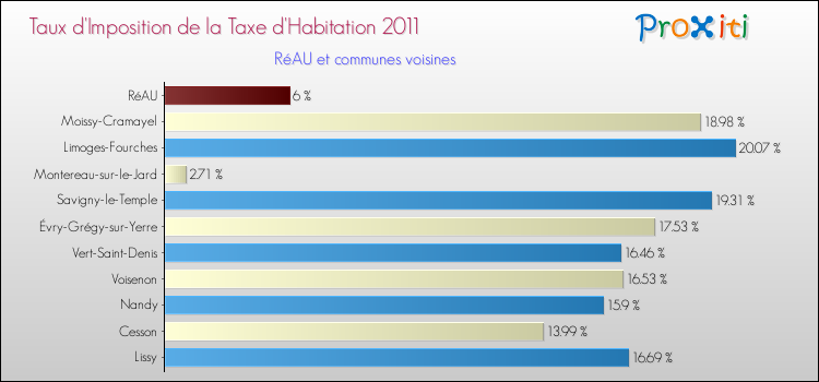 Taux d'imposition de la taxe d'habitation 2011 pour RéAU et les communes proches Comparaison des taux d'imposition de la taxe d'habitation 2011 pour RéAU et les communes voisines
