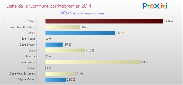 Dette par habitant de la commune en 2014 pour REBAIS et les communes proches Comparaison de la dette par habitant de la commune en 2014 pour REBAIS et les communes voisines