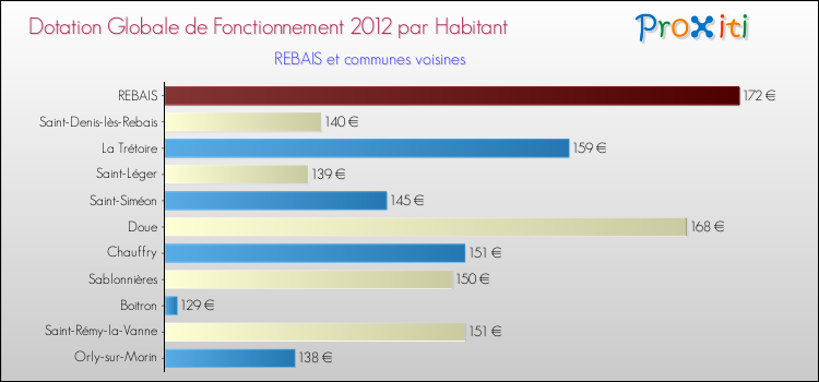 Montant des dotations globales de fonctionnement DGF par Habitant pour REBAIS et les communes proches Comparaison des des dotations globales de fonctionnement DGF par habitant pour REBAIS et les communes voisines