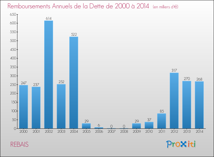 Evolution de l'annuité de la dette pour la commune de REBAIS de 2000 à 2014 Annuités de la dette pour REBAIS de 2000 à 2014