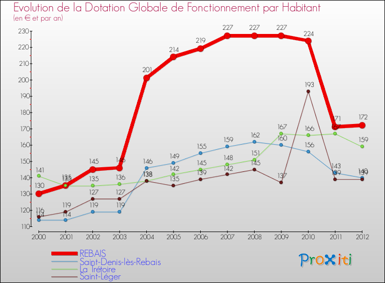 Evolution et montant de la dotation globale de fonctionnement par Habitant pour REBAIS et les communes proches Comparaison des dotations globales de fonctionnement par habitant pour REBAIS et les communes voisines