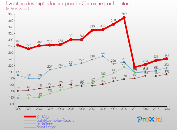 Evolution et montant des impôts locaux par Habitant pour REBAIS et les communes proches de 2000 à 2014 Comparaison des impôts locaux par habitant pour REBAIS et les communes voisines de 2000 à 2014