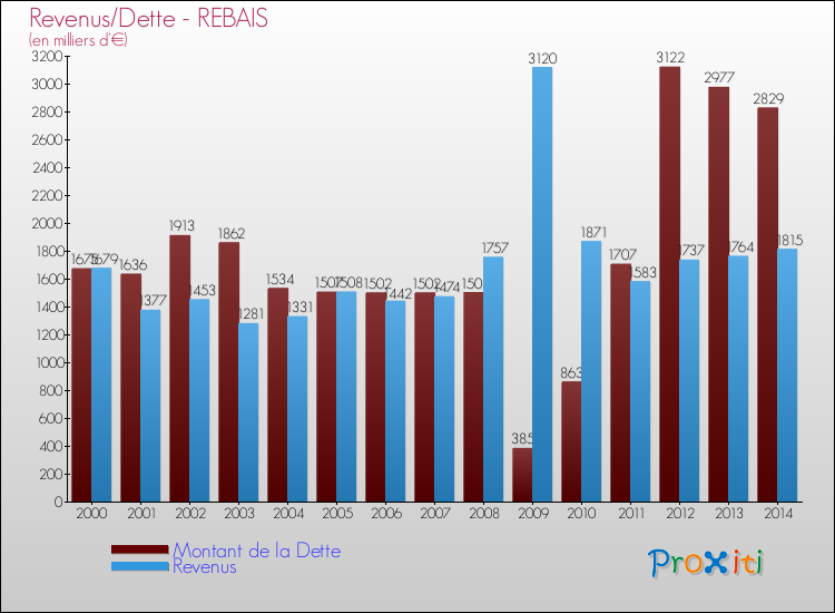 Evolution comparée de la dette et des revenus pour la commune de REBAIS de 2000 à 2014 Comparaison de la dette et des revenus pour REBAIS de 2000 à 2014