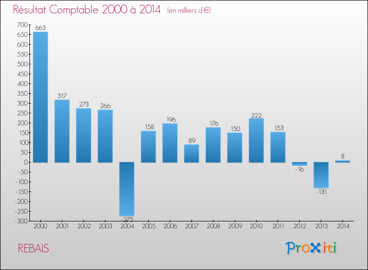 Evolution du résultat comptable pour la commune de REBAIS de 2000 à 2014 Evolution du résultat comptable pour REBAIS de 2000 à 2014