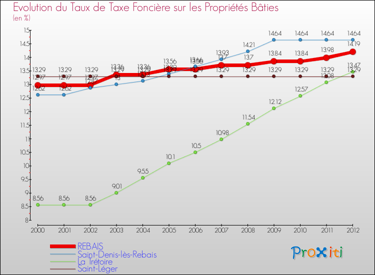 Evolution du taux de la taxe foncière sur le bati pour REBAIS et les communes proches de 2000 à 2012 Comparaison des taux de taxe foncière sur le bati pour REBAIS et les communes voisines de 2000 à 2012