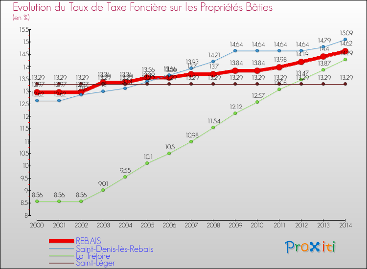 Evolution du taux de la taxe foncière sur le bati pour REBAIS et les communes proches de 2000 à 2014 Comparaison des taux de taxe foncière sur le bati pour REBAIS et les communes voisines de 2000 à 2014