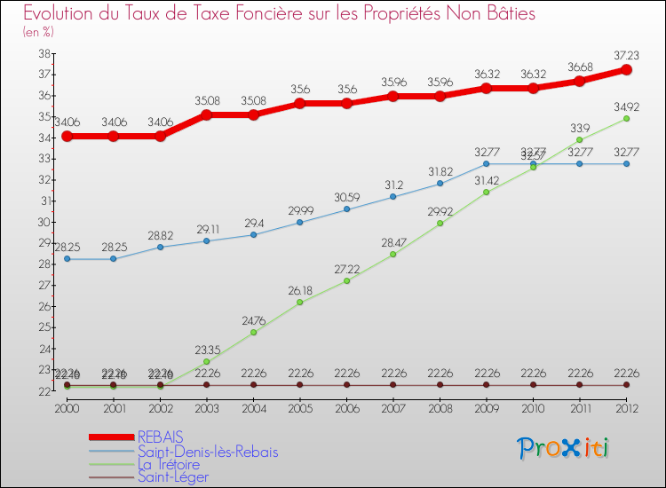 Evolution du taux de la taxe foncière sur les immeubles et terrains non batis pour REBAIS et les communes proches de 2000 à 2012 Comparaison des taux de la taxe foncière sur les immeubles et terrains non batis pour REBAIS et les communes voisines de 2000 à 2012