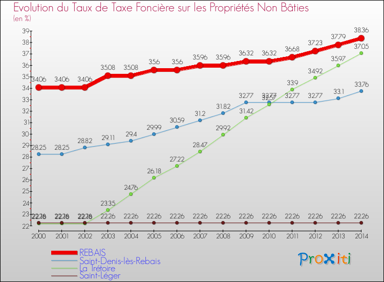 Evolution du taux de la taxe foncière sur les immeubles et terrains non batis pour REBAIS et les communes proches de 2000 à 2014 Comparaison des taux de la taxe foncière sur les immeubles et terrains non batis pour REBAIS et les communes voisines de 2000 à 2014