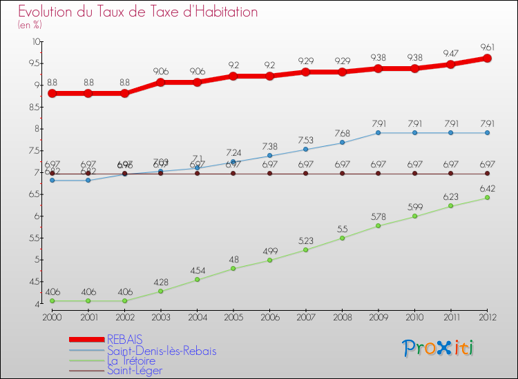 Evolution du taux de la taxe d'habitation pour REBAIS et les communes proches Comparaison des taux de la taxe d'habitation pour REBAIS et les communes voisines