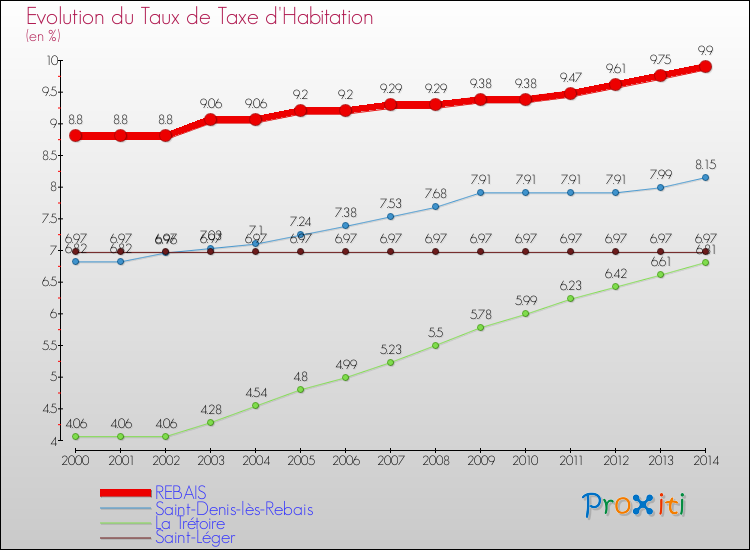 Evolution du taux de la taxe d'habitation pour REBAIS et les communes proches de 2000 à 2014 Comparaison des taux de la taxe d'habitation pour REBAIS et les communes voisines de 2000 à 2014