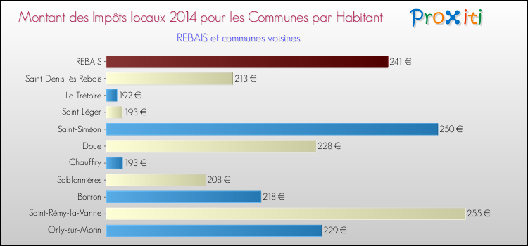 Montant des impôts locaux par Habitant pour REBAIS et les communes proches en 2014 Comparaison des impôts locaux par habitant pour REBAIS et les communes voisines en 2014