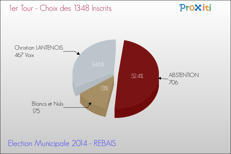 Résultats par rapport aux inscrits au 1er Tour des Elections Municipales 2014 de la commune de REBAIS Elections Municipales 2014 - Résultats par rapport aux inscrits au 1er Tour pour la commune de REBAIS