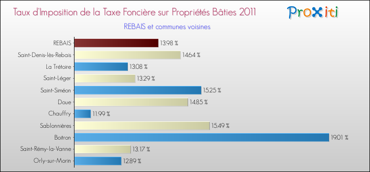 Taux d'imposition de la taxe foncière sur le bati 2011 pour REBAIS et les communes proches Comparaison des taux d'imposition de la taxe foncière sur le bati 2011 pour REBAIS et les communes voisines