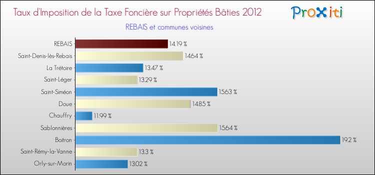 Taux d'imposition de la taxe foncière sur le bati 2012 pour REBAIS et les communes proches Comparaison des taux d'imposition de la taxe foncière sur le bati 2012 pour REBAIS et les communes voisines