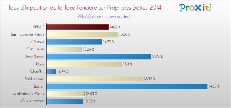Taux d'imposition de la taxe foncière sur le bati 2014 pour REBAIS et les communes proches Comparaison des taux d'imposition de la taxe foncière sur le bati 2014 pour REBAIS et les communes voisines