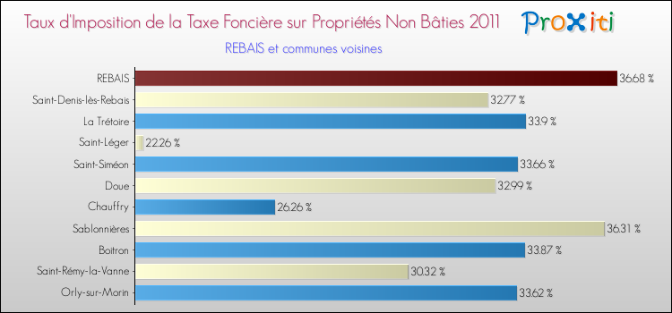 Taux d'imposition de la taxe foncière sur les immeubles et terrains non batis 2011 pour REBAIS et les communes proches Comparaison des taux d'imposition de la taxe foncière sur les immeubles et terrains non batis 2011 pour REBAIS et les communes voisines