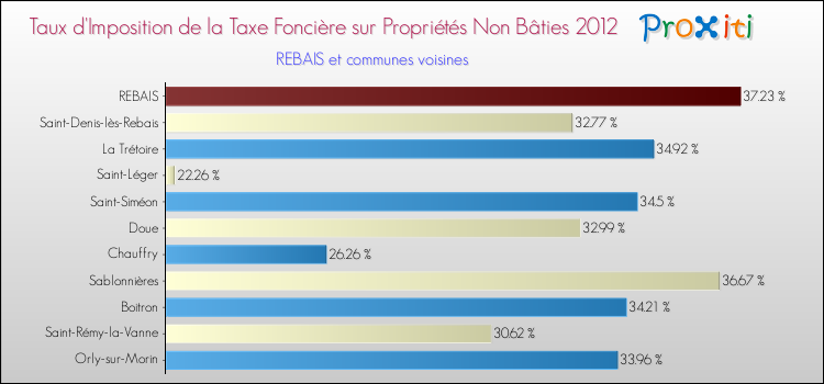 Taux d'imposition de la taxe foncière sur les immeubles et terrains non batis 2012 pour REBAIS et les communes proches Comparaison des taux d'imposition de la taxe foncière sur les immeubles et terrains non batis 2012 pour REBAIS et les communes voisines