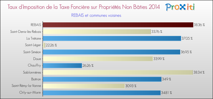 Taux d'imposition de la taxe foncière sur les immeubles et terrains non batis 2014 pour REBAIS et les communes proches Comparaison des taux d'imposition de la taxe foncière sur les immeubles et terrains non batis 2014 pour REBAIS et les communes voisines