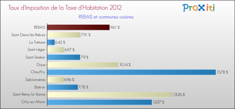 Taux d'imposition de la taxe d'habitation 2012 pour REBAIS et les communes proches Comparaison des taux d'imposition de la taxe d'habitation 2012 pour REBAIS et les communes voisines