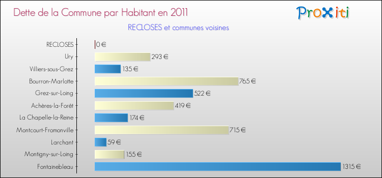 Dette par habitant de la commune en 2011 pour RECLOSES et les communes proches Comparaison de la dette par habitant de la commune en 2011 pour RECLOSES et les communes voisines
