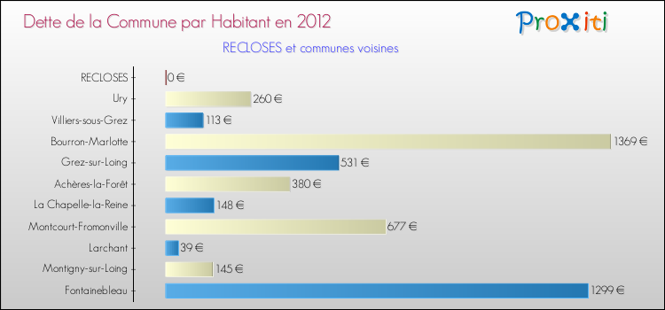 Dette par habitant de la commune en 2012 pour RECLOSES et les communes proches Comparaison de la dette par habitant de la commune en 2012 pour RECLOSES et les communes voisines