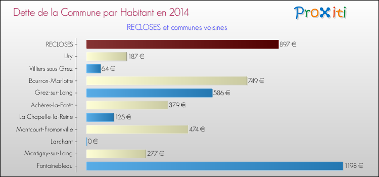 Dette par habitant de la commune en 2014 pour RECLOSES et les communes proches Comparaison de la dette par habitant de la commune en 2014 pour RECLOSES et les communes voisines