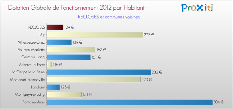 Montant des dotations globales de fonctionnement DGF par Habitant pour RECLOSES et les communes proches Comparaison des des dotations globales de fonctionnement DGF par habitant pour RECLOSES et les communes voisines