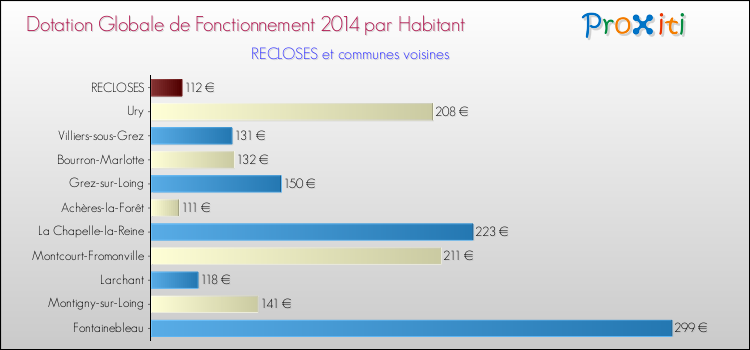 Montant des dotations globales de fonctionnement DGF par Habitant pour RECLOSES et les communes proches en 2014. Comparaison des des dotations globales de fonctionnement DGF par habitant pour RECLOSES et les communes voisines en 2014.