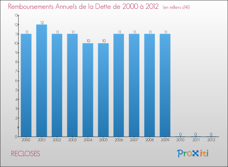 Evolution de l'annuité de la dette pour la commune de RECLOSES de 2000 à 2012 Annuités de la dette pour RECLOSES de 2000 à 2012