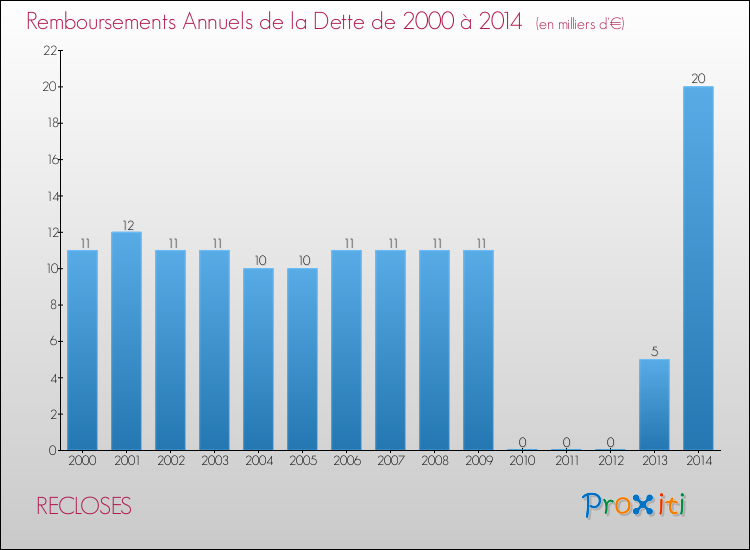 Evolution de l'annuité de la dette pour la commune de RECLOSES de 2000 à 2014 Annuités de la dette pour RECLOSES de 2000 à 2014