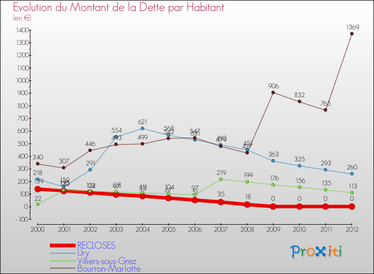 Evolution de la dette par habitant pour la commune de RECLOSES et les communes proches de 2000 à 2012 Comparaison de la dette par habitant pour RECLOSES et les communes voisines de 2000 à 2012