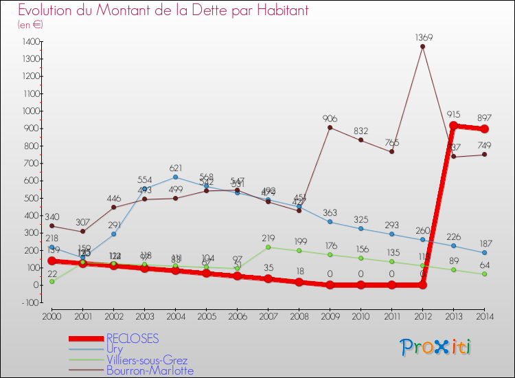 Evolution de la dette par habitant pour la commune de RECLOSES et les communes proches de 2000 à 2014 Comparaison de la dette par habitant pour RECLOSES et les communes voisines de 2000 à 2014