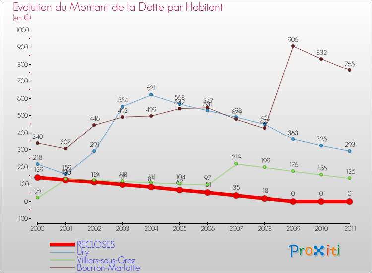 Evolution de la dette par habitant pour la commune de RECLOSES et les communes proches Comparaison de la dette par habitant pour RECLOSES et les communes voisines