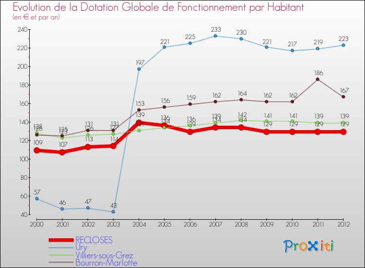 Evolution et montant de la dotation globale de fonctionnement par Habitant pour RECLOSES et les communes proches Comparaison des dotations globales de fonctionnement par habitant pour RECLOSES et les communes voisines