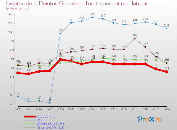Evolution et montant de la dotation globale de fonctionnement par Habitant pour RECLOSES et les communes proches de 2000 à 2014. Comparaison des dotations globales de fonctionnement par habitant pour RECLOSES et les communes voisines de 2000 à 2014.