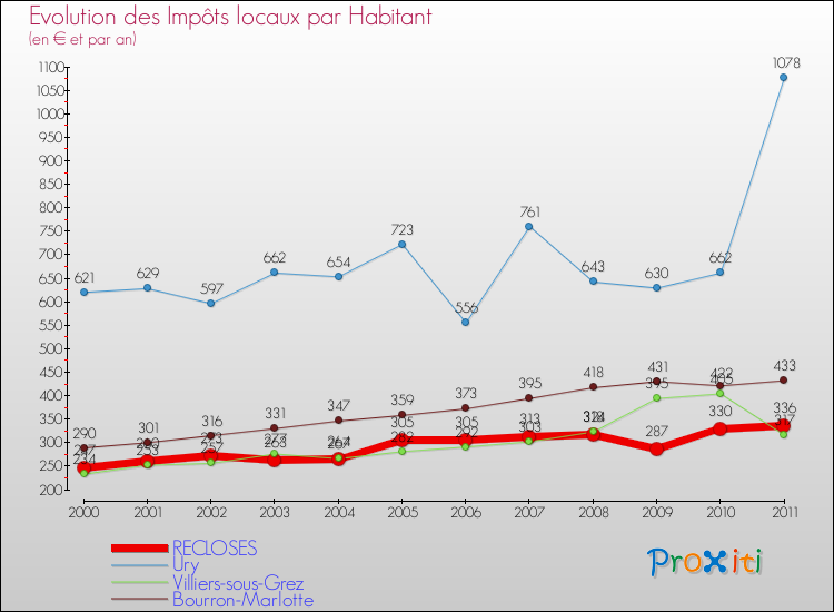 Evolution et montant des impôts locaux par Habitant pour RECLOSES et les communes proches Comparaison des impôts locaux par habitant pour RECLOSES et les communes voisines