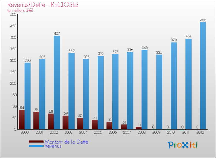 Evolution comparée de la dette et des revenus pour la commune de RECLOSES de 2000 à 2012 Comparaison de la dette et des revenus pour RECLOSES de 2000 à 2012