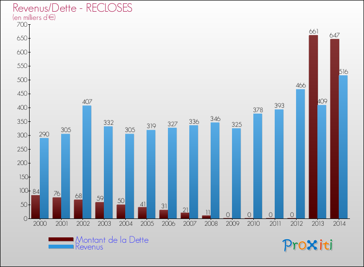 Evolution comparée de la dette et des revenus pour la commune de RECLOSES de 2000 à 2014 Comparaison de la dette et des revenus pour RECLOSES de 2000 à 2014