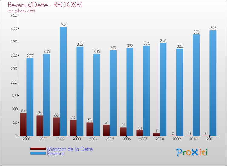 Evolution comparée de la dette et des revenus pour la commune de RECLOSES de 2000 à 2011 Comparaison de la dette et des revenus pour RECLOSES de 2000 à 2011