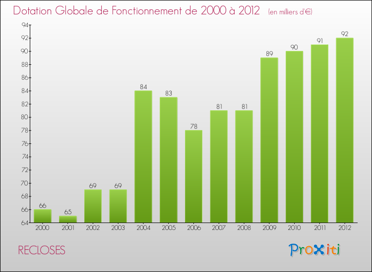 Evolution du montant de la Dotation Globale de Fonctionnement pour la commune de RECLOSES de 2000 à 2012 Evolution du montant de la Dotation Globale de Fonctionnement pour RECLOSES de 2000 à 2012