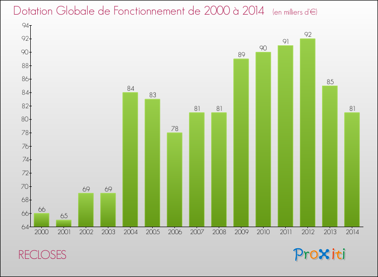 Evolution du montant de la Dotation Globale de Fonctionnement pour la commune de RECLOSES de 2000 à 2014 Evolution du montant de la Dotation Globale de Fonctionnement pour RECLOSES de 2000 à 2014