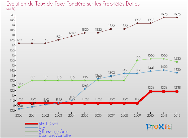 Evolution du taux de la taxe foncière sur le bati pour RECLOSES et les communes proches de 2000 à 2012 Comparaison des taux de taxe foncière sur le bati pour RECLOSES et les communes voisines de 2000 à 2012