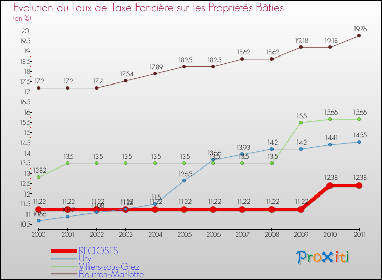 Evolution du taux de la taxe foncière sur le bati pour RECLOSES et les communes proches Comparaison des taux de taxe foncière sur le bati pour RECLOSES et les communes voisines