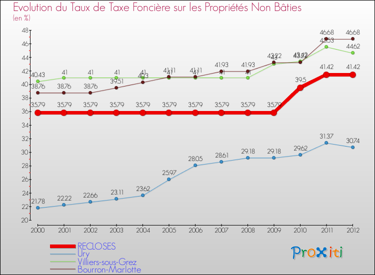 Evolution du taux de la taxe foncière sur les immeubles et terrains non batis pour RECLOSES et les communes proches de 2000 à 2012 Comparaison des taux de la taxe foncière sur les immeubles et terrains non batis pour RECLOSES et les communes voisines de 2000 à 2012