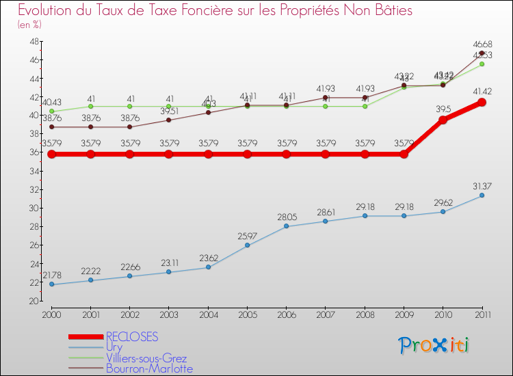 Evolution du taux de la taxe foncière sur les immeubles et terrains non batis pour RECLOSES et les communes proches Comparaison des taux de la taxe foncière sur les immeubles et terrains non batis pour RECLOSES et les communes voisines