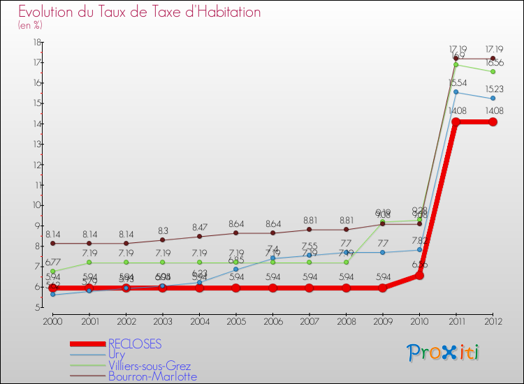 Evolution du taux de la taxe d'habitation pour RECLOSES et les communes proches Comparaison des taux de la taxe d'habitation pour RECLOSES et les communes voisines