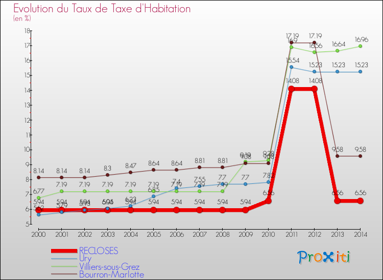 Evolution du taux de la taxe d'habitation pour RECLOSES et les communes proches de 2000 à 2014 Comparaison des taux de la taxe d'habitation pour RECLOSES et les communes voisines de 2000 à 2014