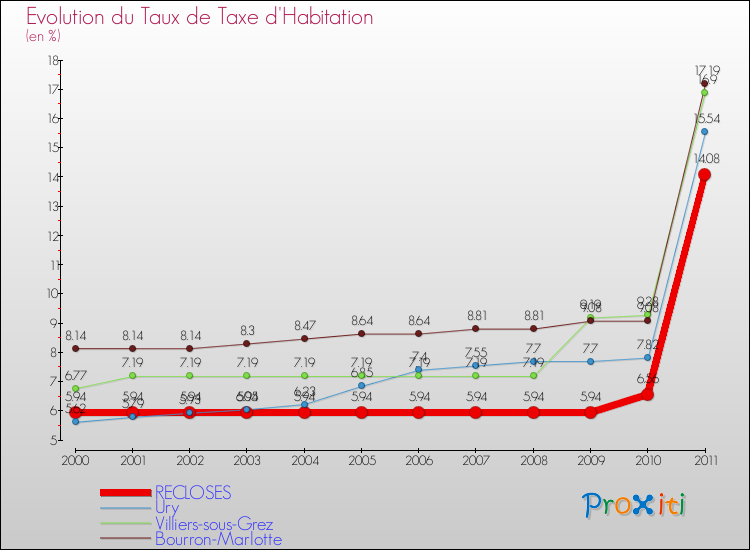 Evolution du taux de la taxe d'habitation pour RECLOSES et les communes proches Comparaison des taux de la taxe d'habitation pour RECLOSES et les communes voisines